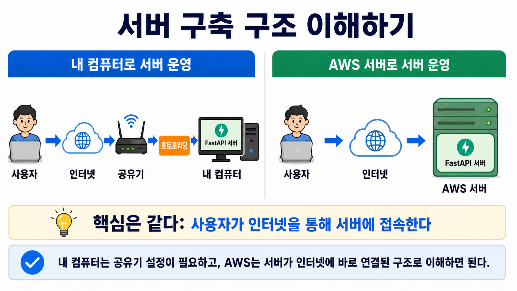 서버 구축 구조 이해하기
