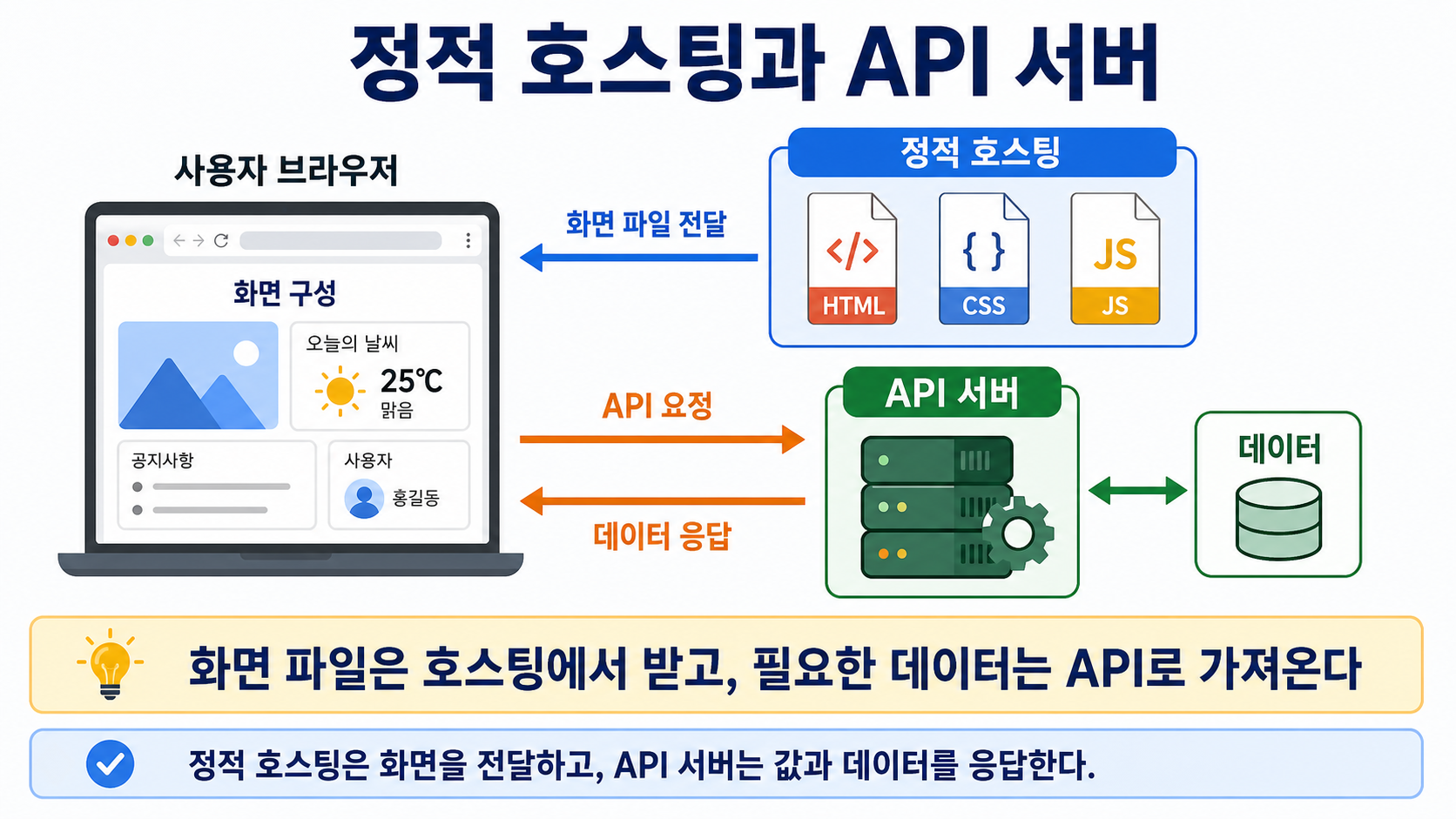 정적 호스팅과 API 서버