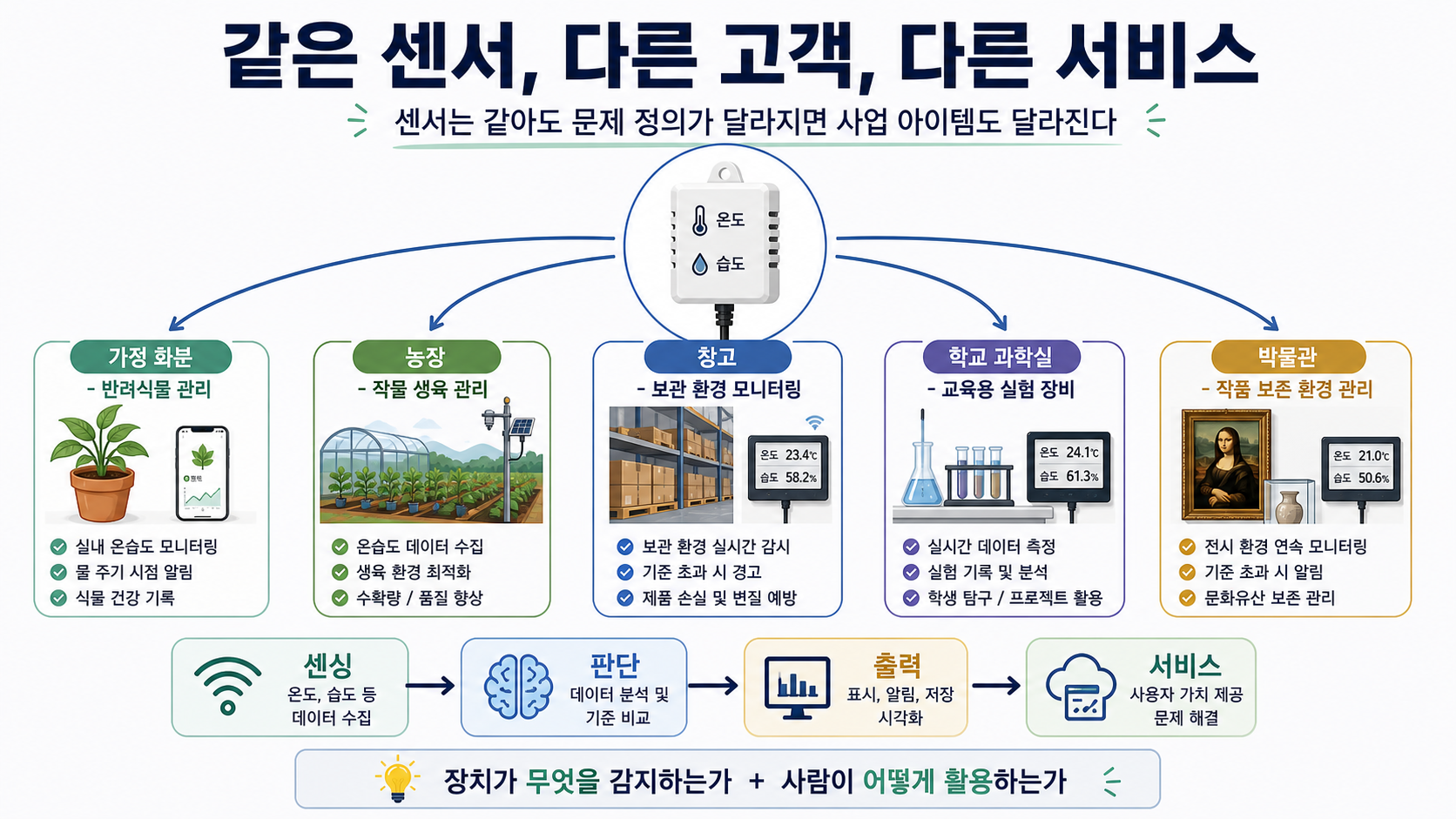 같은 센서 다른 서비스