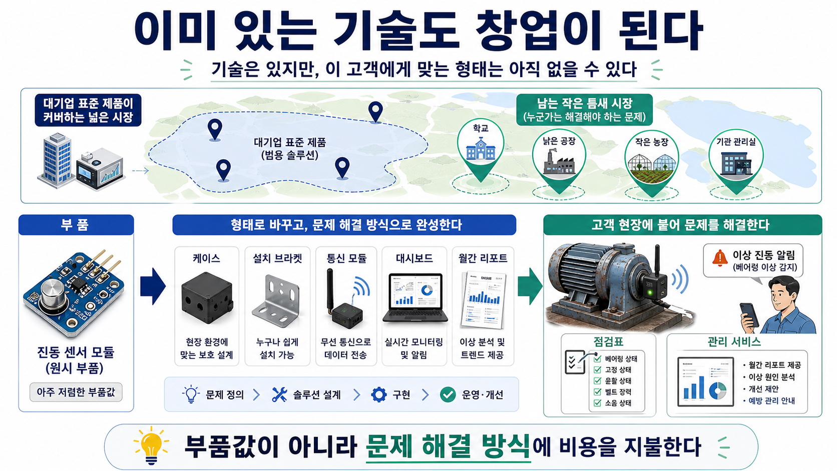 기존 기술을 활용한 창업