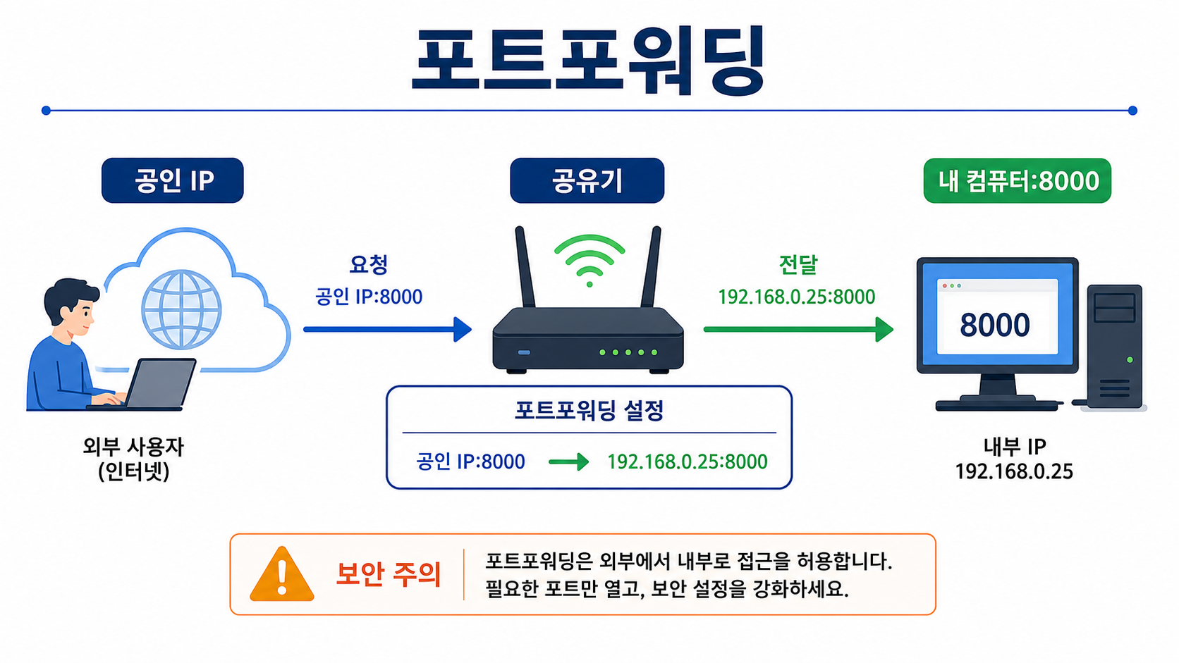 공유기 포트포워딩 구조