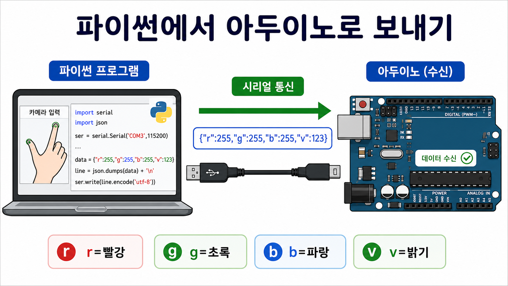 시리얼 통신