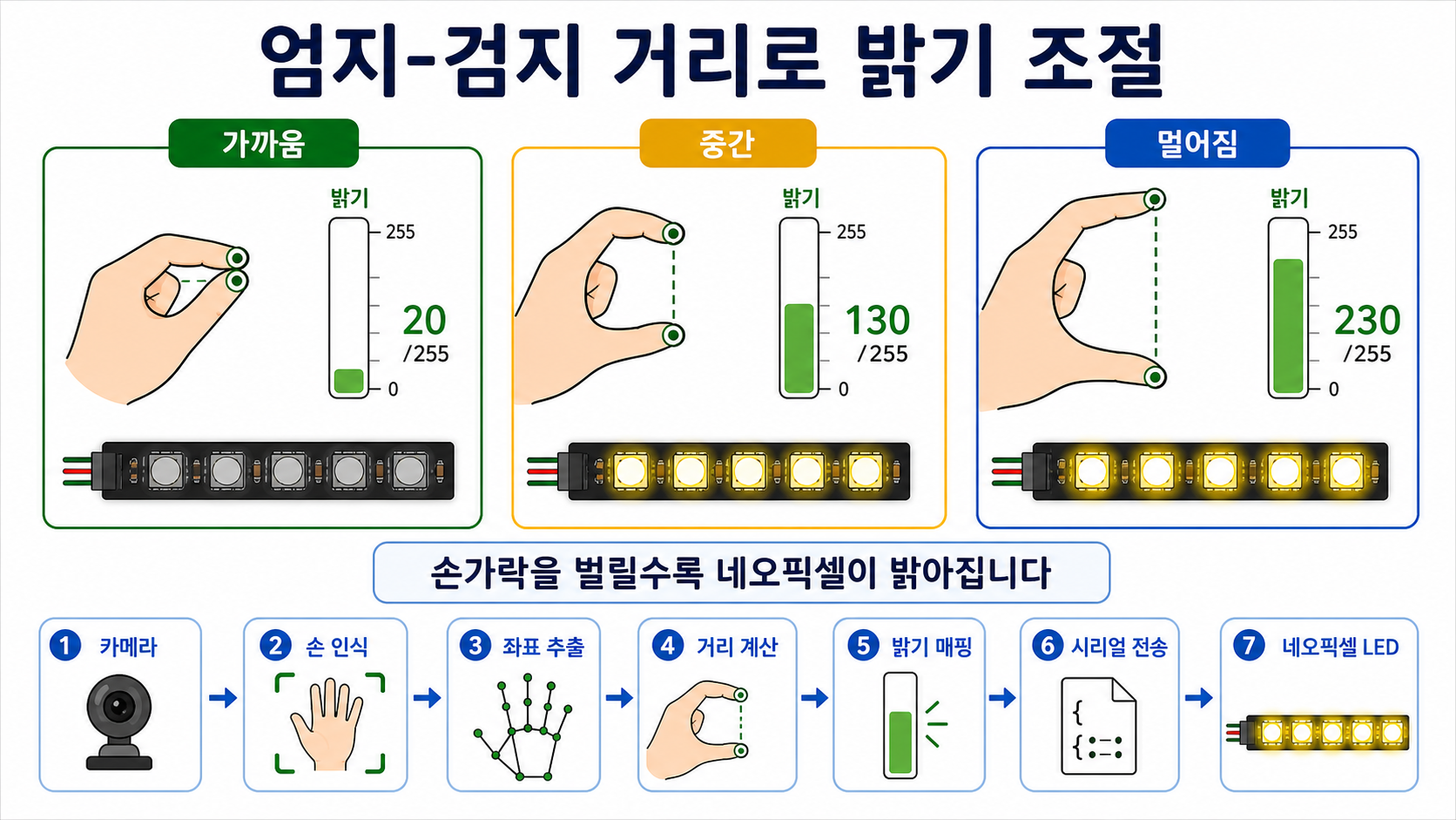 밝기 조절 실습