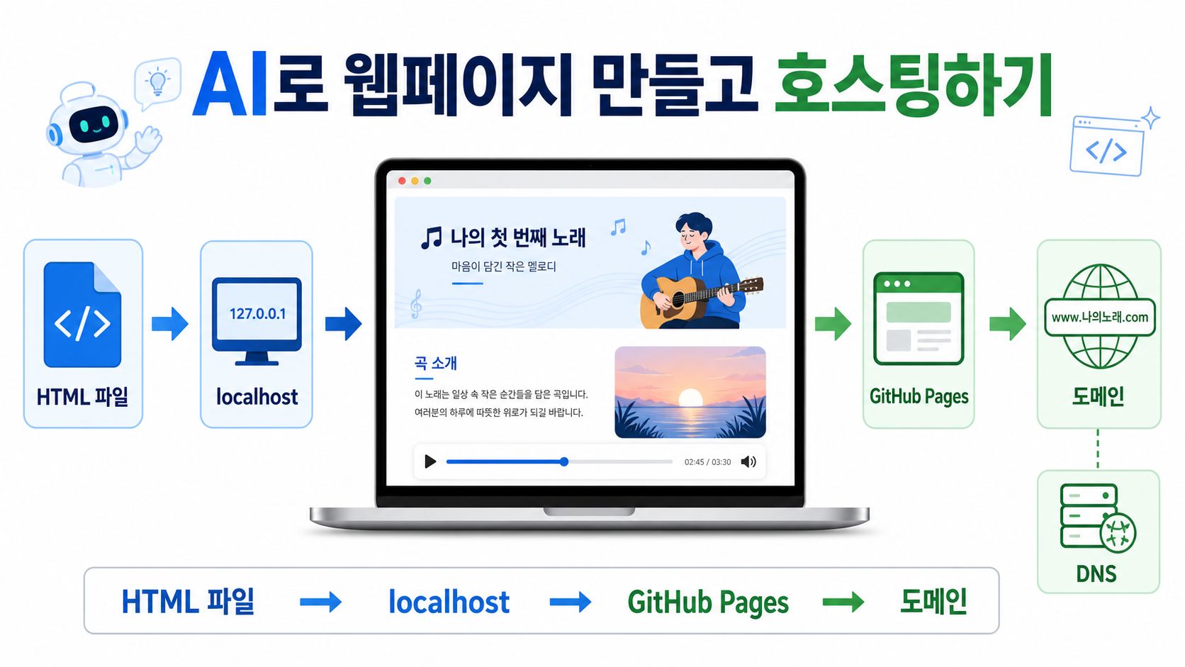 노래 페이지 만들기와 웹 호스팅 강의 표지
