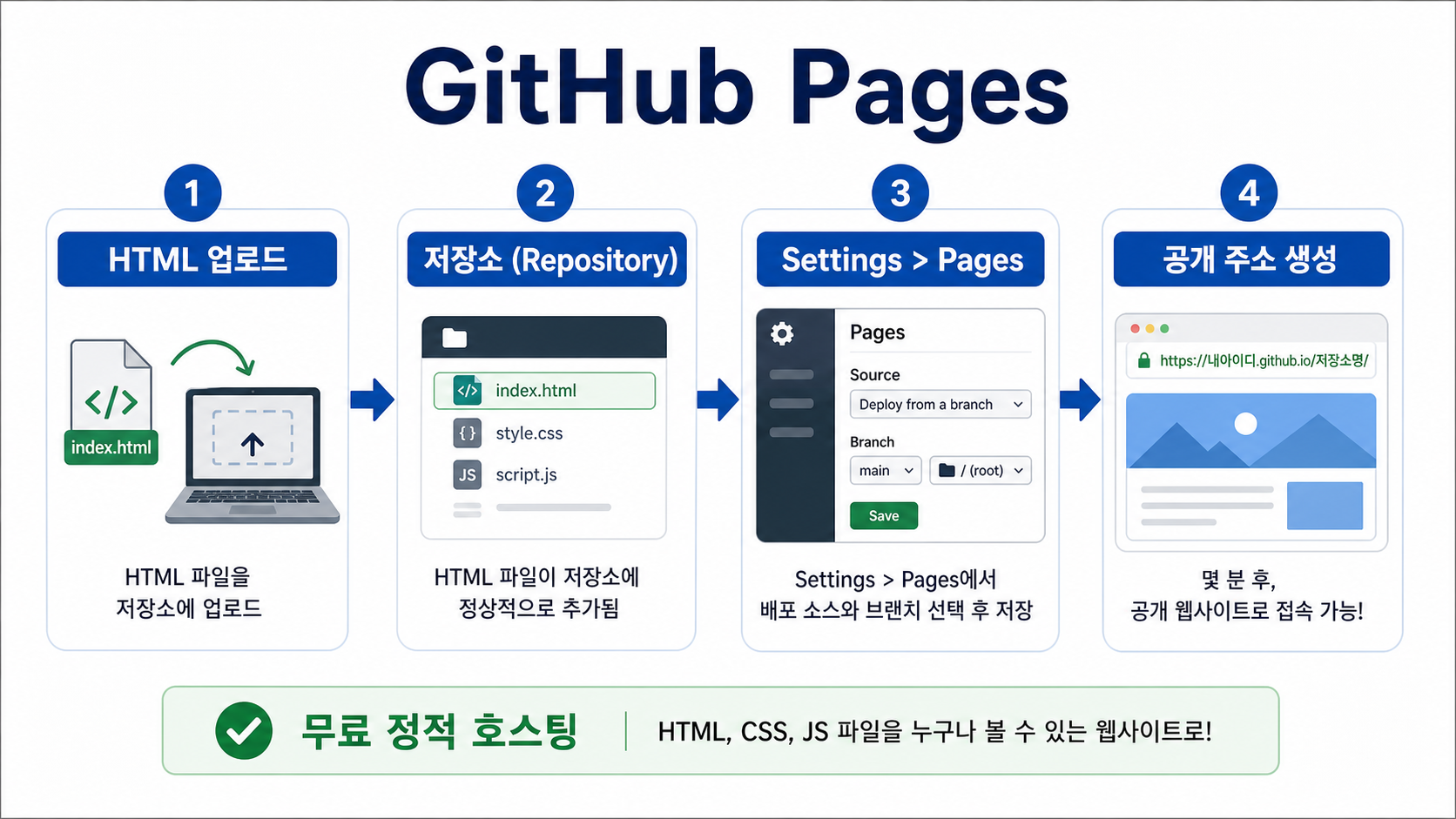 GitHub Pages 배포 흐름