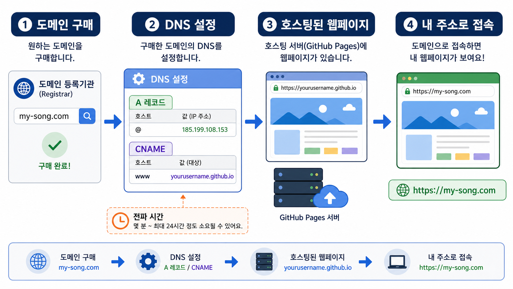 도메인과 DNS 연결