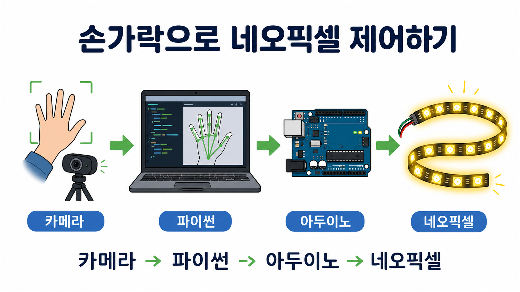 손가락 네오픽셀 제어 교육 표지