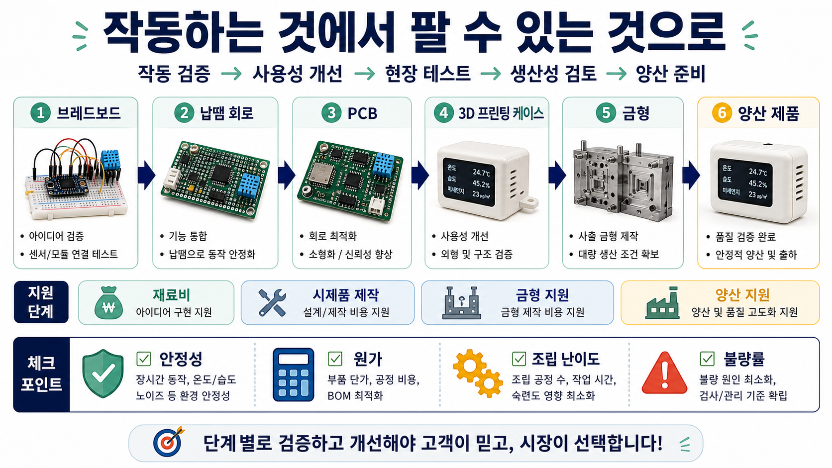 시제품에서 양산까지