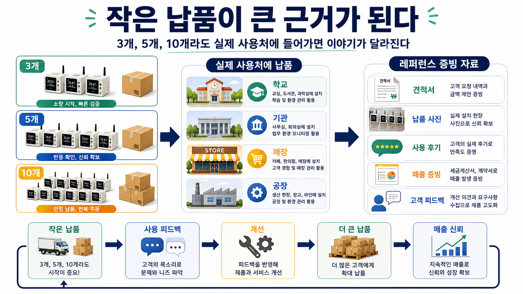 작은 납품과 매출 증명