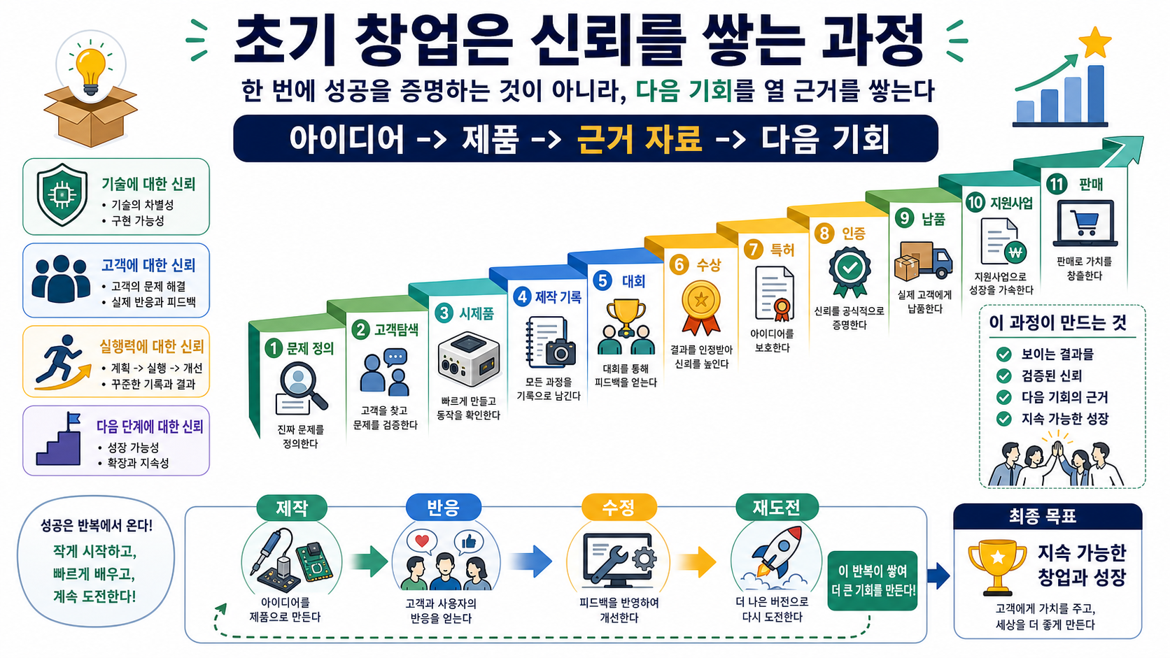 초기 창업은 신뢰를 쌓는 과정