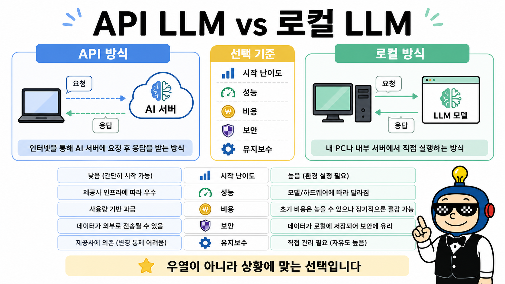 API LLM과 로컬 LLM 비교
