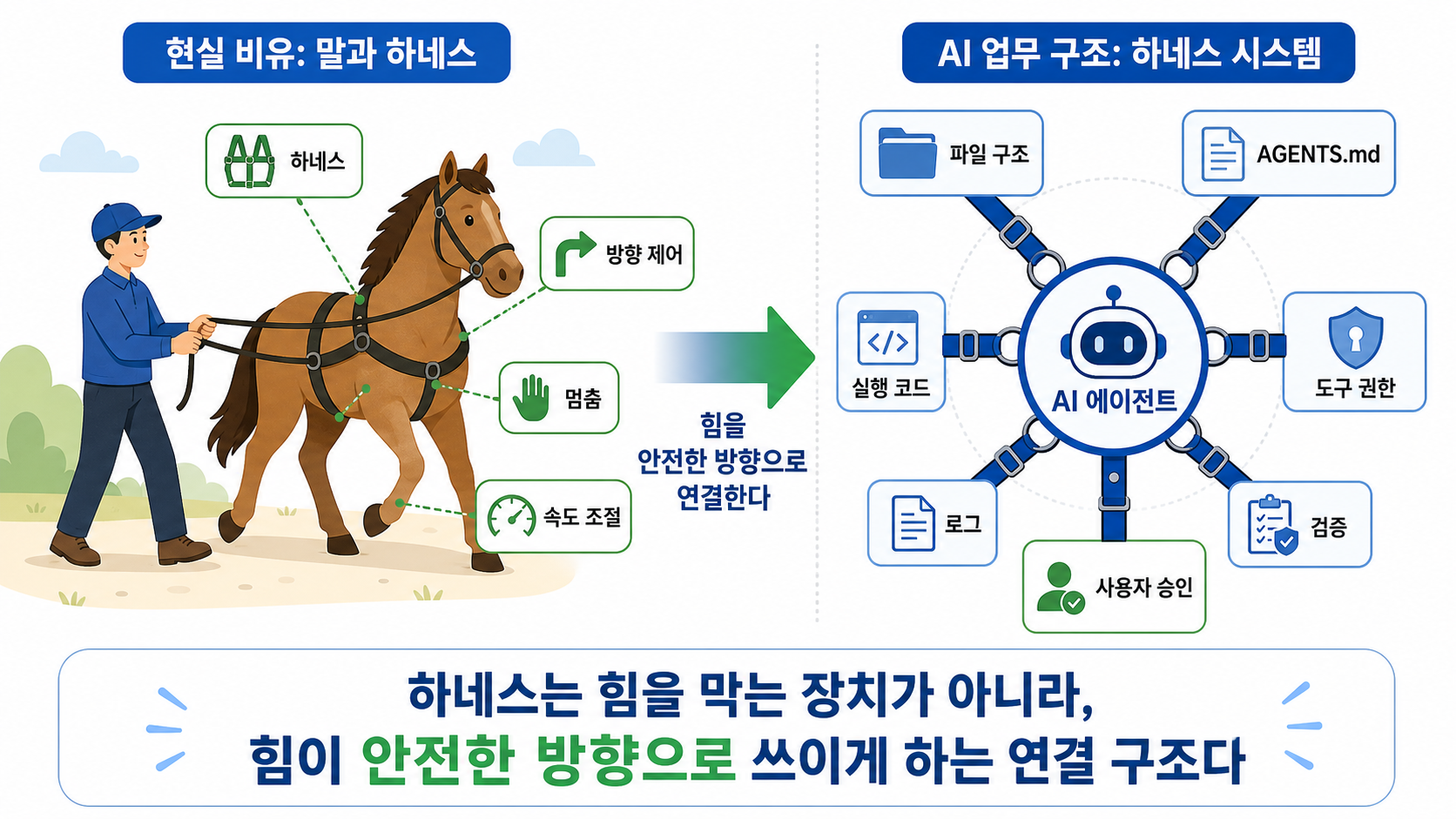 하네스와 LLM WIKI 구조