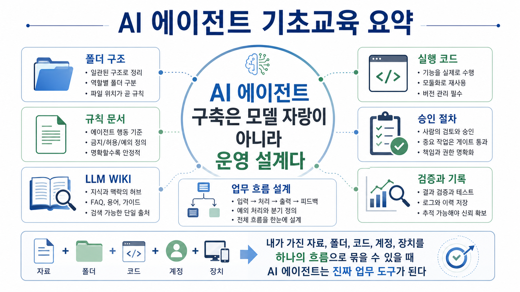 AI 에이전트 기초교육 요약