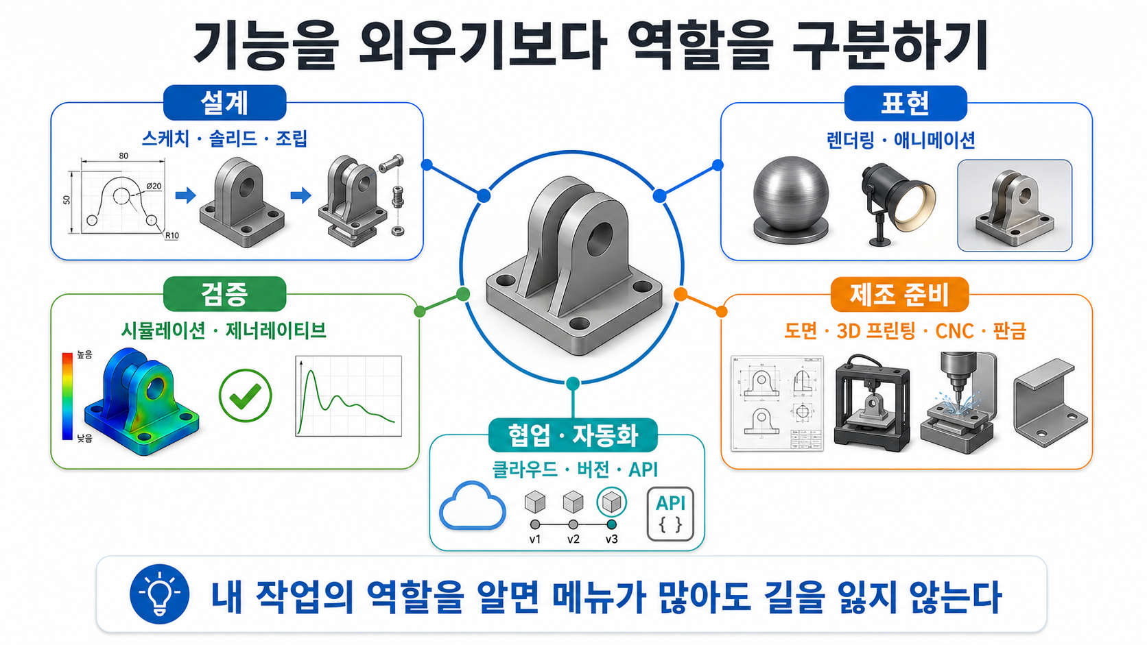 Fusion 360 기능 역할 구분 인포그래픽
