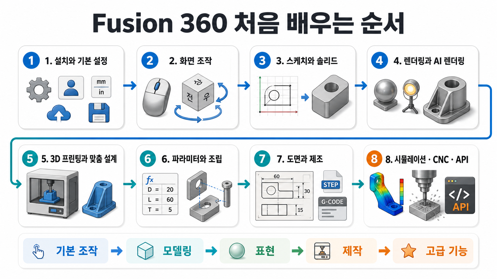 Fusion 360 처음 배우는 순서 인포그래픽